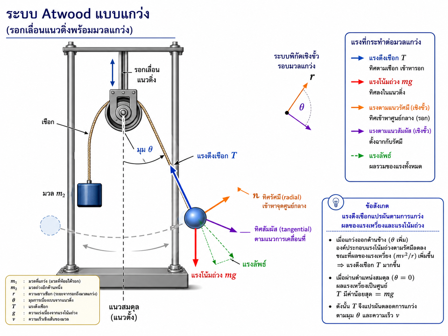 ภาพปกหลัก: กลไก Atwood แบบแกว่ง